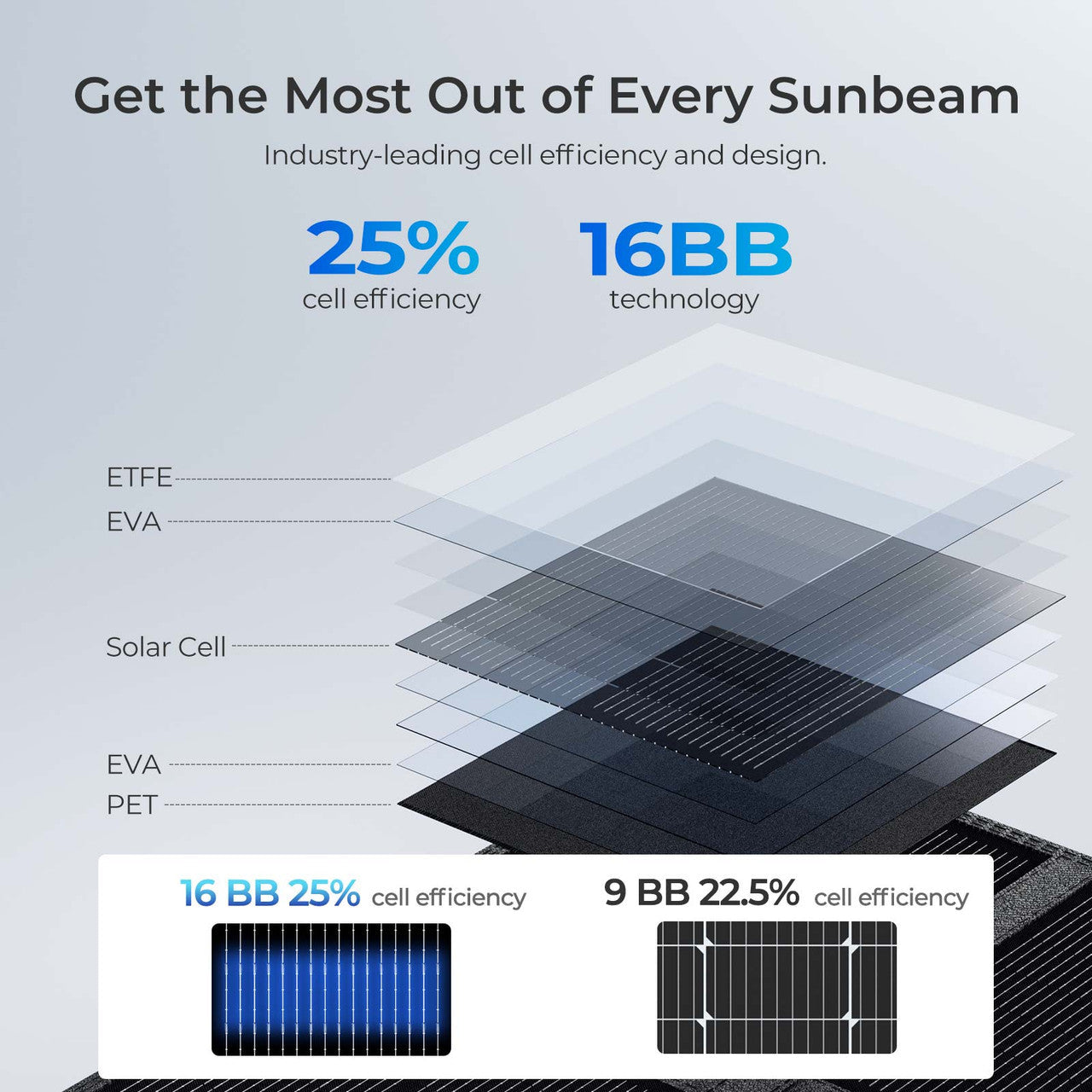 Renogy 200W Solar Panel Blanket