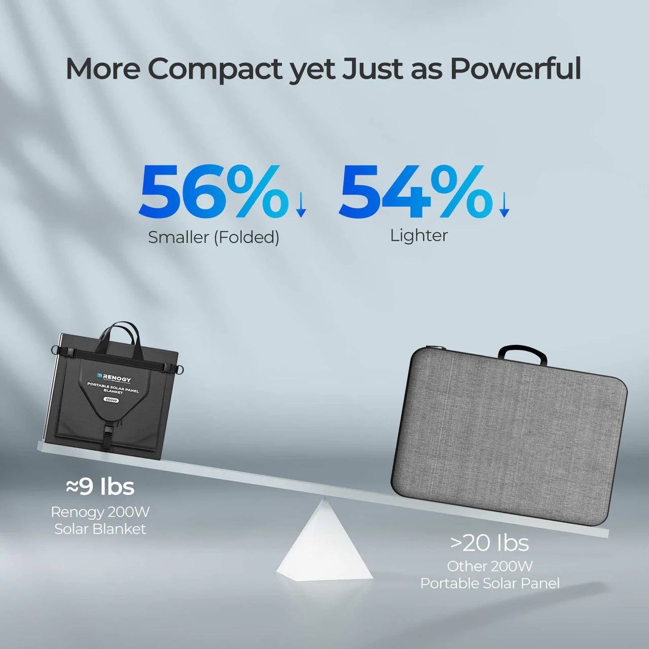 Renogy 200W Solar Panel Blanket